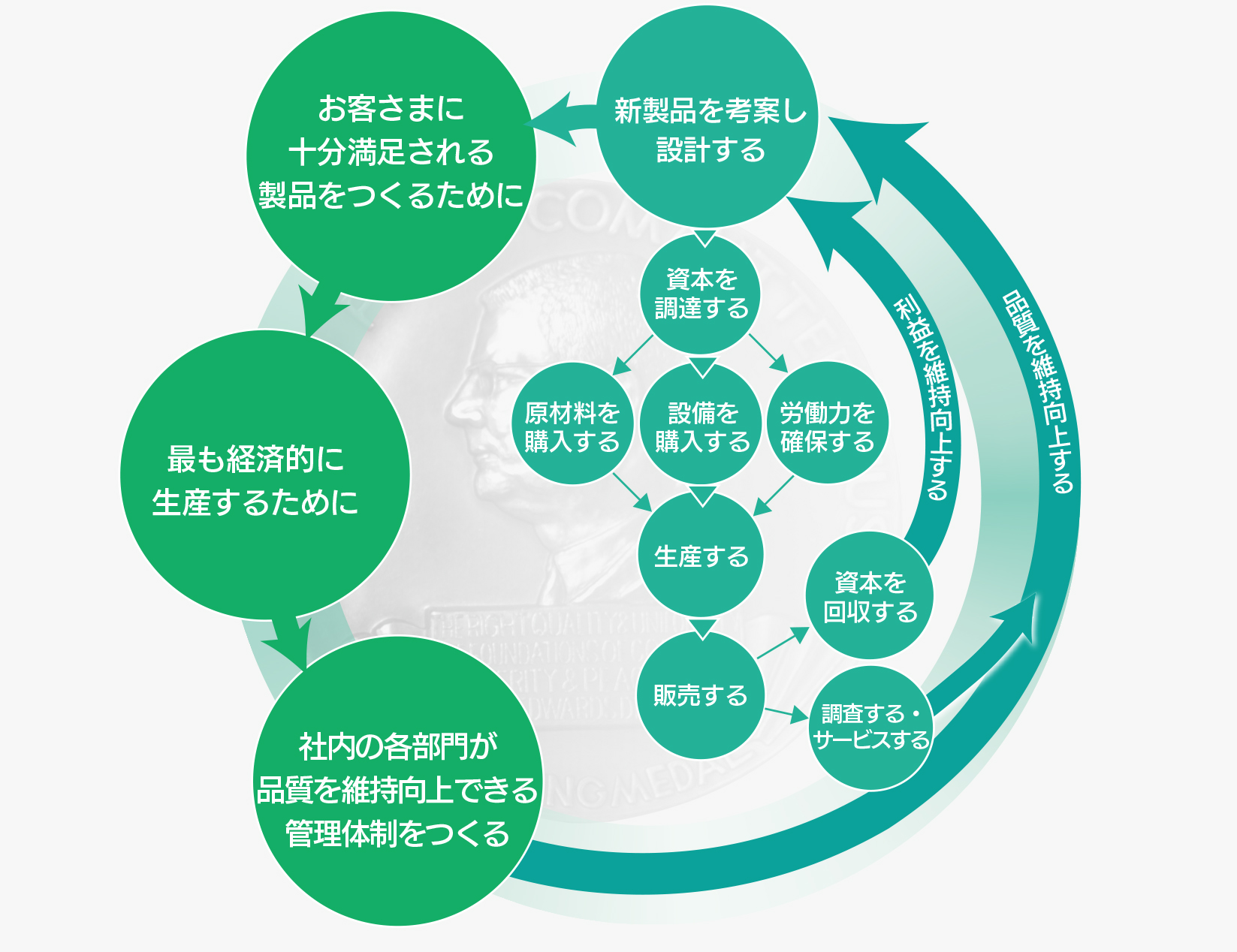 P.D.C.Aデミングサークル