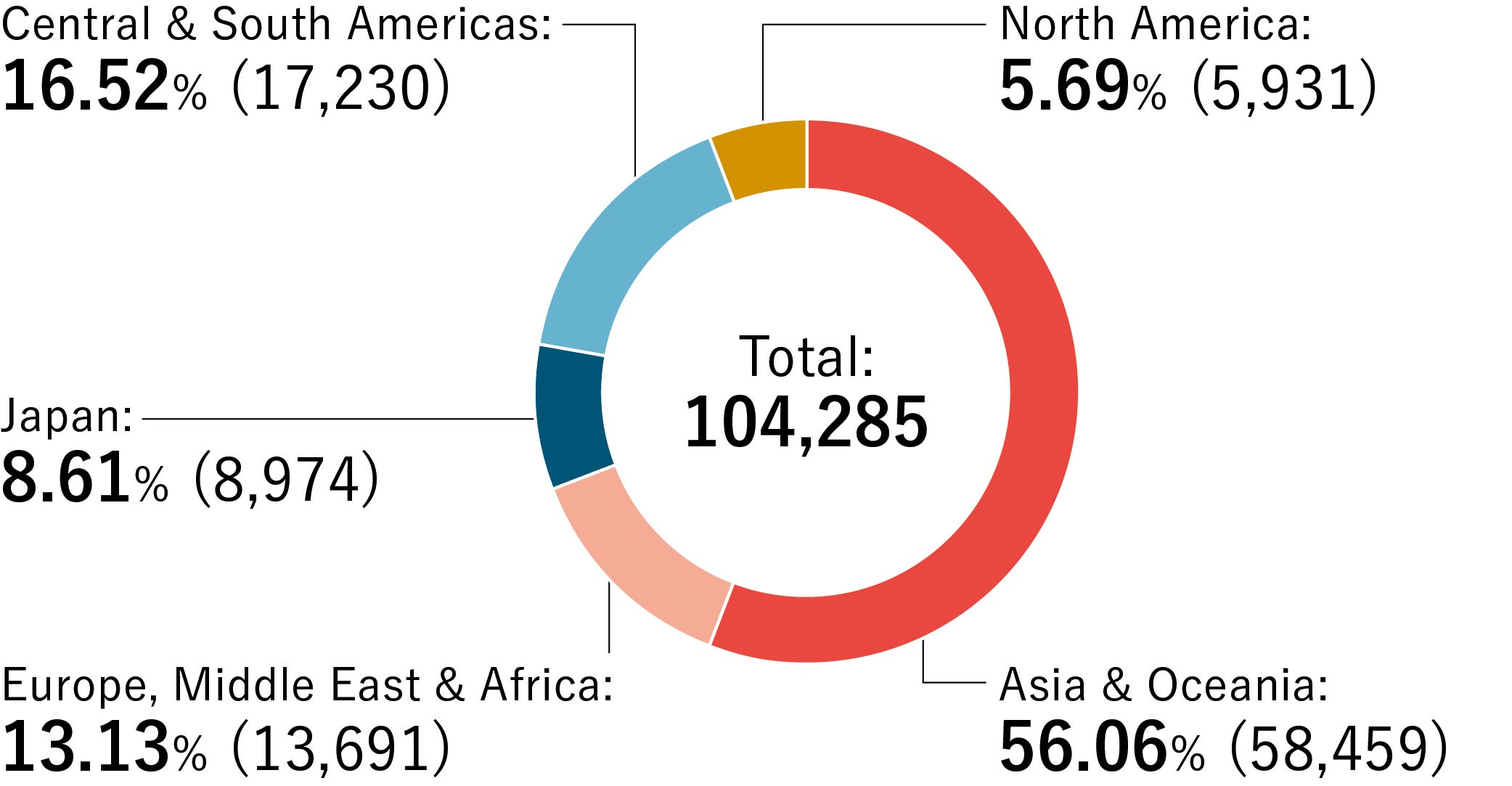 Employee Breakdown by Region