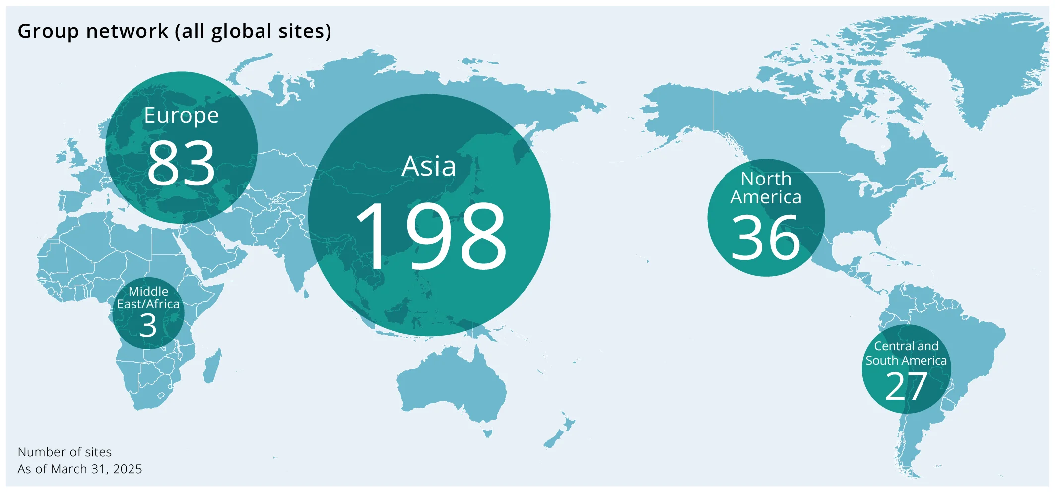 Group network (all global sites)